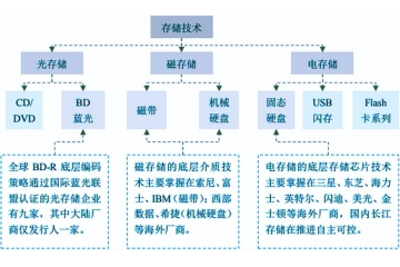 光存儲行業(yè)競爭格局及進(jìn)入壁壘分析(附報告目錄)