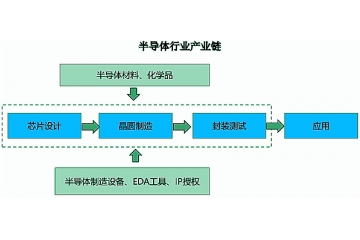 半導(dǎo)體行業(yè)產(chǎn)業(yè)鏈及細(xì)分市場分析預(yù)測（附報(bào)告目錄）