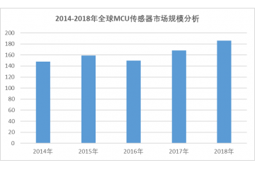 單片機(jī)（MCU）行業(yè)市場規(guī)模分析及預(yù)測（附報(bào)告目錄）