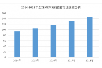 傳感器行業(yè)發(fā)展及需求規(guī)模分析預(yù)測（附報(bào)告目錄）