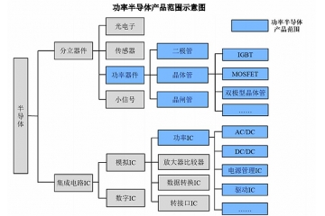 全球及中國功率半導(dǎo)體行業(yè)市場規(guī)模及競爭格局分析（附報(bào)告目錄）
