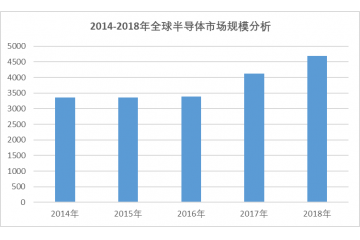 全球及中國半導(dǎo)體行業(yè)發(fā)展及競爭格局分析（附報(bào)告目錄）