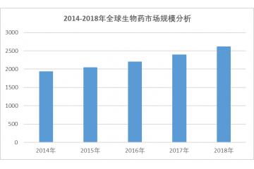 全球及中國生物藥市場規(guī)模分析及預(yù)測