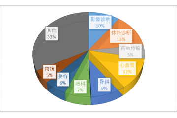 骨科植入耗材細(xì)分市場規(guī)模分析（附報(bào)告目錄）