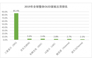 OLED終端市場不斷拓展，拉動需求（附報告目錄）