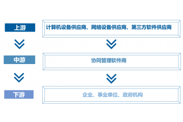 協(xié)同管理軟件行業(yè)發(fā)展趨勢(shì)及行業(yè)競爭格局分析（附報(bào)告目錄）