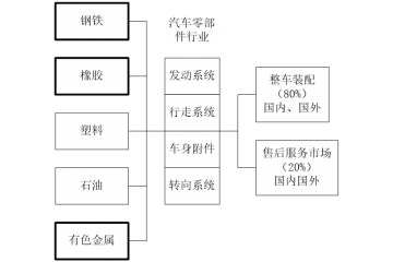 汽車零部件行業(yè)經濟效益分析及發(fā)展戰(zhàn)略規(guī)劃（附報告目錄）