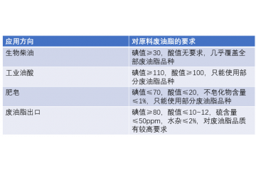 廢棄油脂回收與綜合利用行業(yè)發(fā)展現狀及有利因素分析（附報告目錄
