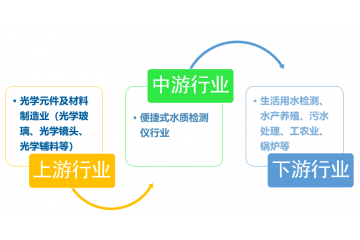 便攜式水質檢測儀行業(yè)企業(yè)競爭及技術發(fā)展方向分析（附報告目錄）