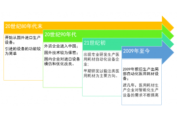 醫(yī)用耗材智能裝備行業(yè)下游需求旺盛，為其提供良好的市場前景（附