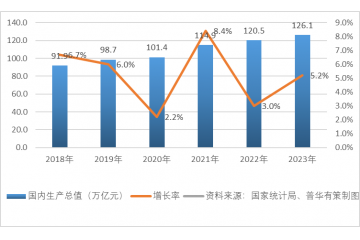 2023年我國(guó)國(guó)民經(jīng)濟(jì)回升向好，國(guó)內(nèi)生產(chǎn)總值同比增長(zhǎng)5.2%