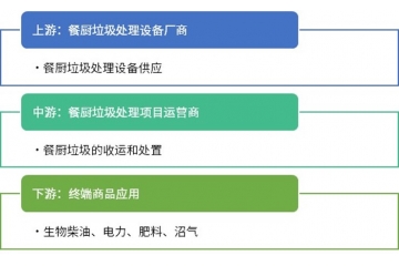 餐廚垃圾處理行業(yè)：競(jìng)爭(zhēng)格局下的企業(yè)發(fā)展路徑