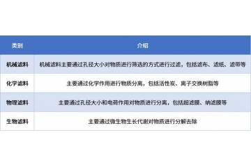 過(guò)濾材料行業(yè)發(fā)展趨勢(shì)分析
