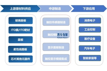 觸控顯示產(chǎn)業(yè)深度報告：現(xiàn)狀、趨勢與企業(yè)競爭格局