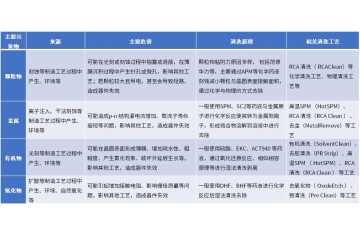 技術進步下游拓展和國產化驅動下半導體清洗設備行業(yè)發(fā)展空間廣闊