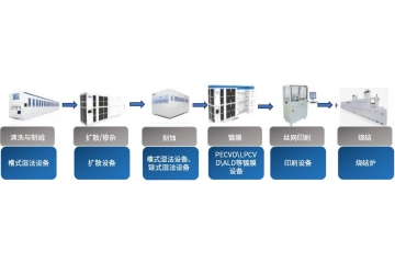 光伏行業(yè)擴產需求和技術革新推動濕法設備行業(yè)高速增長。