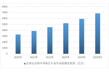 5G和人工智能的發(fā)展將推動化合物半導體市場需求增長，帶來新機