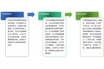 粉碎機械行業(yè)發(fā)展歷程和發(fā)展趨勢分析
