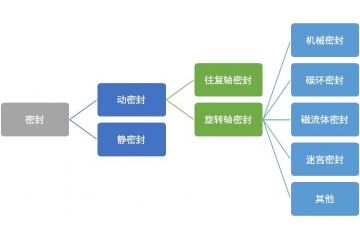 產(chǎn)業(yè)升級進程深化的背景下，密封行業(yè)競爭將加速向高質(zhì)量發(fā)展演進