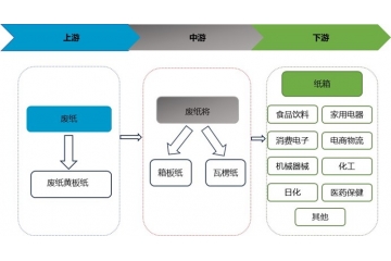國內(nèi)瓦楞紙、箱板紙行業(yè)向高強度方向發(fā)展是一大趨勢