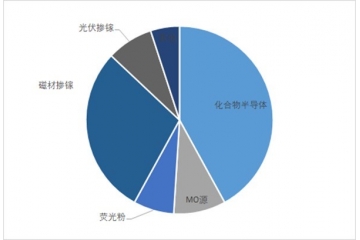 磁材、光伏、風電等領(lǐng)域?qū)I(yè)鎵及高純鎵的需求將穩(wěn)定增長