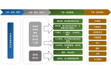 高純稀散金屬行業(yè)產(chǎn)業(yè)鏈分析、下游行業(yè)未來市場趨勢及主要玩家