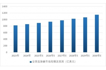 下游新能源汽車、儲(chǔ)能、電信等行業(yè)發(fā)展推動(dòng)連接器行業(yè)持續(xù)增長