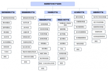 汽車電動(dòng)化、智能化及網(wǎng)聯(lián)化推動(dòng)汽車電子行業(yè)創(chuàng)新發(fā)展