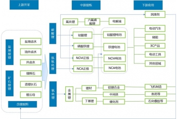 鋰鹽行業(yè)受益鋰電產(chǎn)業(yè)，預(yù)計(jì)2026年全球鋰消費(fèi)量達(dá)205萬(wàn)噸