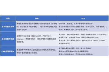 數(shù)控系統(tǒng)行業(yè)預計2029年將達到274億美元，行業(yè)長期發(fā)展動