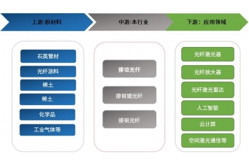 預(yù)計(jì)2028年全球市場(chǎng)將達(dá)到34億美元摻稀土光纖有望達(dá)14億