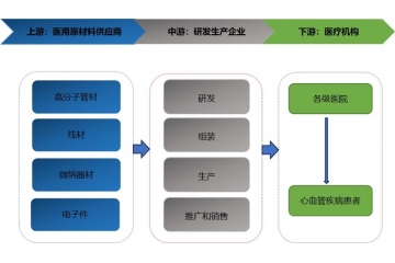 我國醫(yī)療器械國產(chǎn)創(chuàng)新將從無源介入領(lǐng)域向高端有源介入領(lǐng)域邁進(jìn)