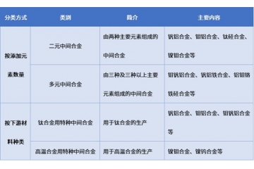 特種中間合金行業(yè)全景圖譜：概況、需求驅(qū)動、趨勢與挑戰(zhàn)