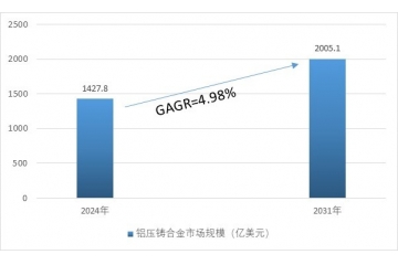 壓鑄行業(yè)：技術(shù)特性、全球與中國發(fā)展概況及未來趨勢
