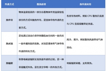 導(dǎo)熱材料：行業(yè)概況、技術(shù)特點(diǎn)、性能關(guān)鍵因素及各領(lǐng)域發(fā)展方向