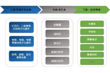 預(yù)計2029年，全球電子測量儀器市場規(guī)模將突破183億美元