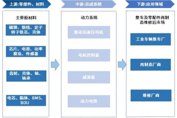 工業(yè)車輛動力系統(tǒng)：構(gòu)成、趨勢與競爭格局分析