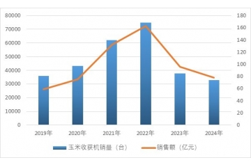 國內(nèi)玉米收獲機：市場、影響因素及發(fā)展方向