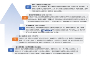 半導體等高科技驅動下的超高純氣體行業(yè)歷程、趨勢與國內外競爭