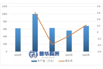 工業(yè)縫制機械行業(yè)發(fā)展全景：概況、產量出口規(guī)模與未來趨勢