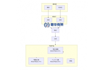 2025-2031電石行業(yè)產(chǎn)能置換與一體化發(fā)展下的投資機遇與