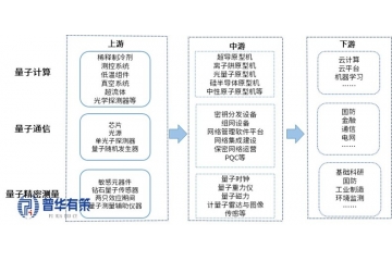 量子科技：解鎖十五五未來產(chǎn)業(yè)的關(guān)鍵密碼