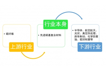 先進(jìn)碳基復(fù)合材料行業(yè)下游需求旺盛，發(fā)展空間較大（附報告目錄）