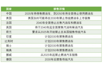 新能源汽車：國家政策大力支持，新能源汽車長期趨勢向好