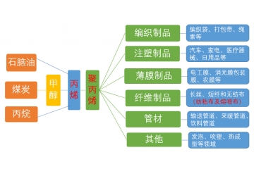 丙烯、聚丙烯（PP）和熔噴布的關(guān)系鏈及聚丙烯產(chǎn)能前十大企業(yè)分