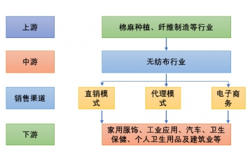 無紡布產(chǎn)業(yè)鏈分析、競(jìng)爭(zhēng)格局及主要企業(yè)分析（附報(bào)告目錄）