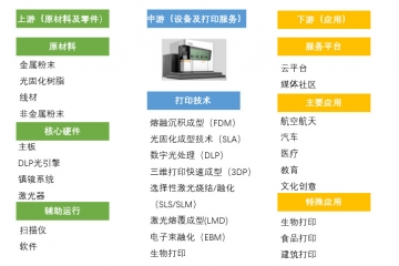 增材制造（3D打?。┬袠I(yè)競(jìng)爭(zhēng)格局及產(chǎn)業(yè)鏈分析（附報(bào)告目錄）