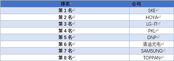 平板顯示大屏化，掩膜版產(chǎn)業(yè)鏈需求前景較好（附報告目錄）(圖1)
