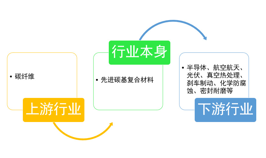 先進(jìn)碳基復(fù)合材料行業(yè)下游需求旺盛，發(fā)展空間較大（附報(bào)告目錄）(圖1)