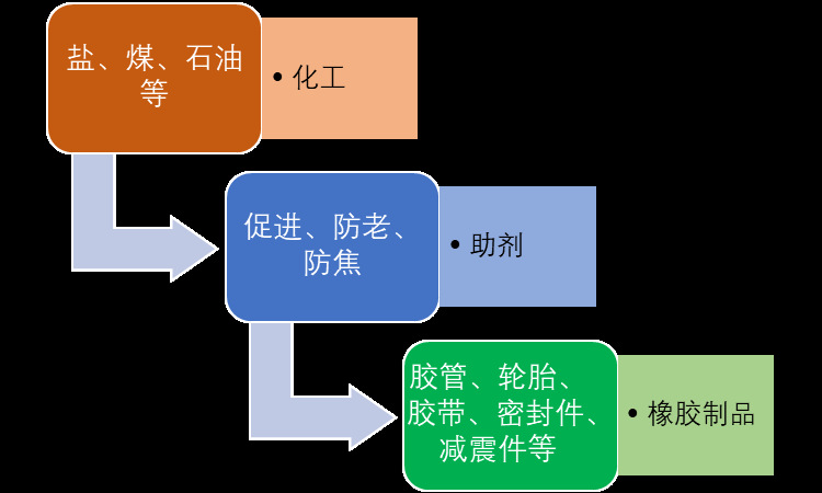 橡膠助劑行業(yè)發(fā)展方向與細分市場領(lǐng)先企業(yè)（附報告目錄）(圖1)